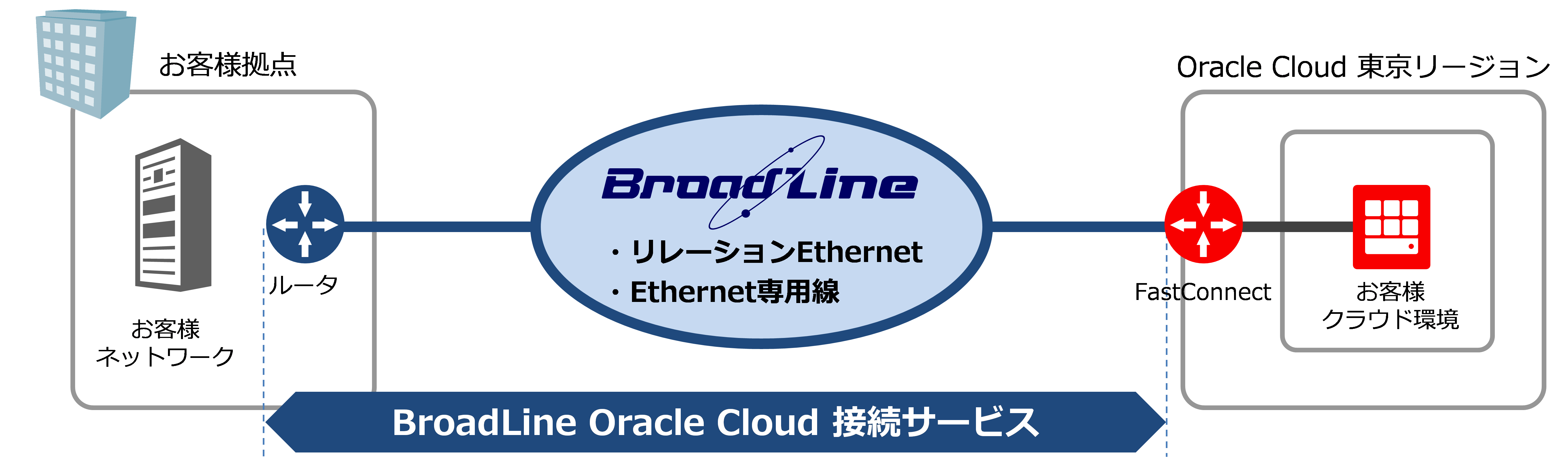 ｔｏｋａｉコミュニケーションズ オラクルが東京に開設した Oracle Cloud 次世代データセンターとの接続サービスの開始について Tokaicomのプレスリリース