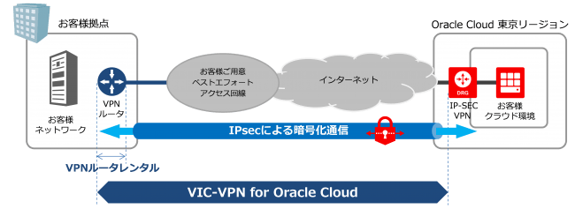 ｔｏｋａｉコミュニケーションズ オラクルが東京に開設した Oracle Cloud 次世代データセンターとの接続サービス の開始について Tokaicomのプレスリリース