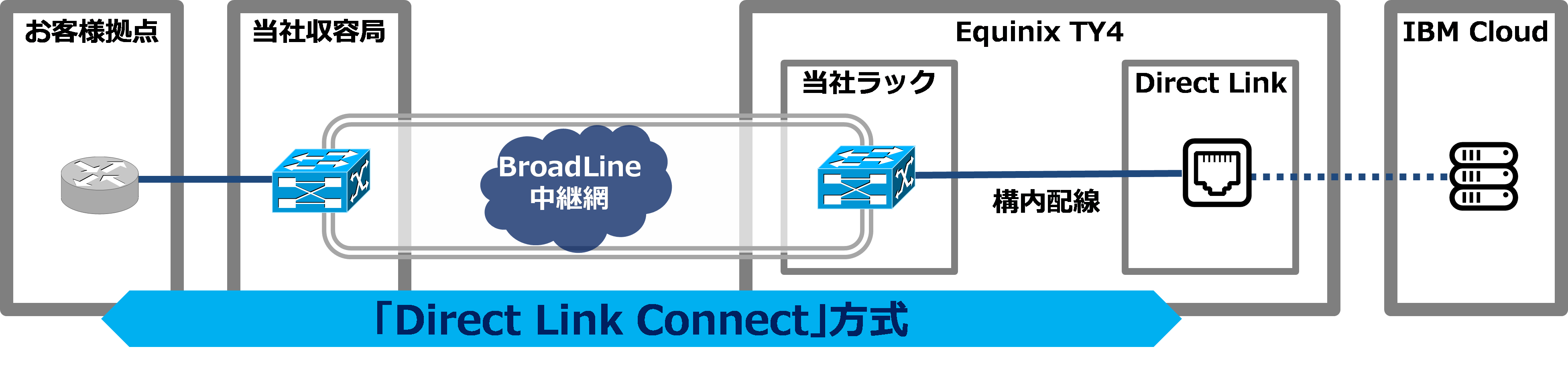 キャリア 企業向け通信サービスbroadline Ibm Cloudの閉域網接続サービス Direct Link Connect 方式に対応 Tokaicomのプレスリリース