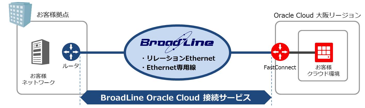 ｔｏｋａｉコミュニケーションズ オラクルが大阪に開設した Oracle Cloud 次世代データセンターとの接続サービスの提供開始について Tokaicomのプレスリリース