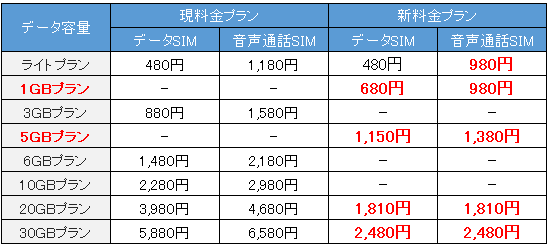 格安モバイルサービス Libmo 新料金プランを3月15日より提供 Tokaicomのプレスリリース