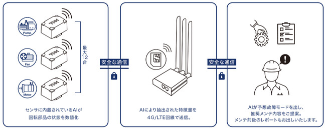 「OMNIedge」回転部品向けAI診断サービス（ADV）の構成図