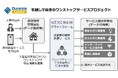 「引越し手続きのワンストップサービスプロジェクト」が 、ウラノス・エコシステム・プロジェクト制度の先導プロジェクトに選定されました