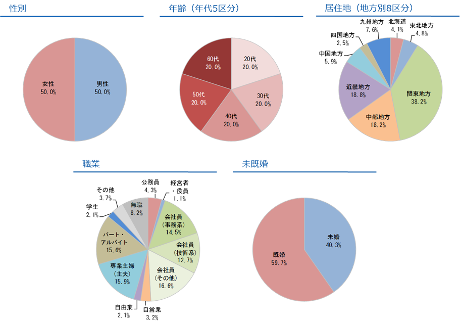 ー後悔しない矯正歯科へのかかり方ー全国の20代 60代男女1030人に 矯正歯科治療に関する意識調査 を実施 矯正歯科の専門性についてホントに理解してますか 公益社団法人 日本臨床矯正歯科医会のプレスリリース