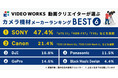 VideoWorks、動画クリエイターが選ぶカメラ機材メーカーランキングを調査