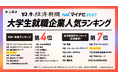約1万人規模企業と“約135倍差”、従業員74名の「あつまる」が上位ランクイン※マイナビ・日経 2027年卒大学生就職企業人気ランキング