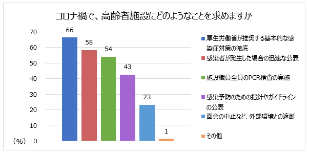 介護に関する意識調査を実施 グッドタイムリビング株式会社のプレスリリース