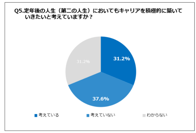 Q5.定年後の人生（第二の人生）においてもキャリアを積極的に築いていきたいと考えていますか？