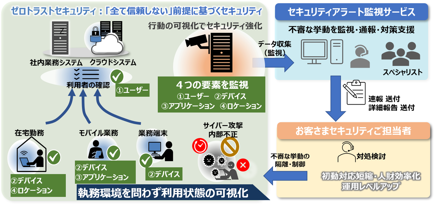 多様化 複雑化するセキュリティ運用をゼロトラスト観点で支援する セキュリティアラート監視サービス の販売開始 株式会社 日立情報通信エンジニアリングのプレスリリース