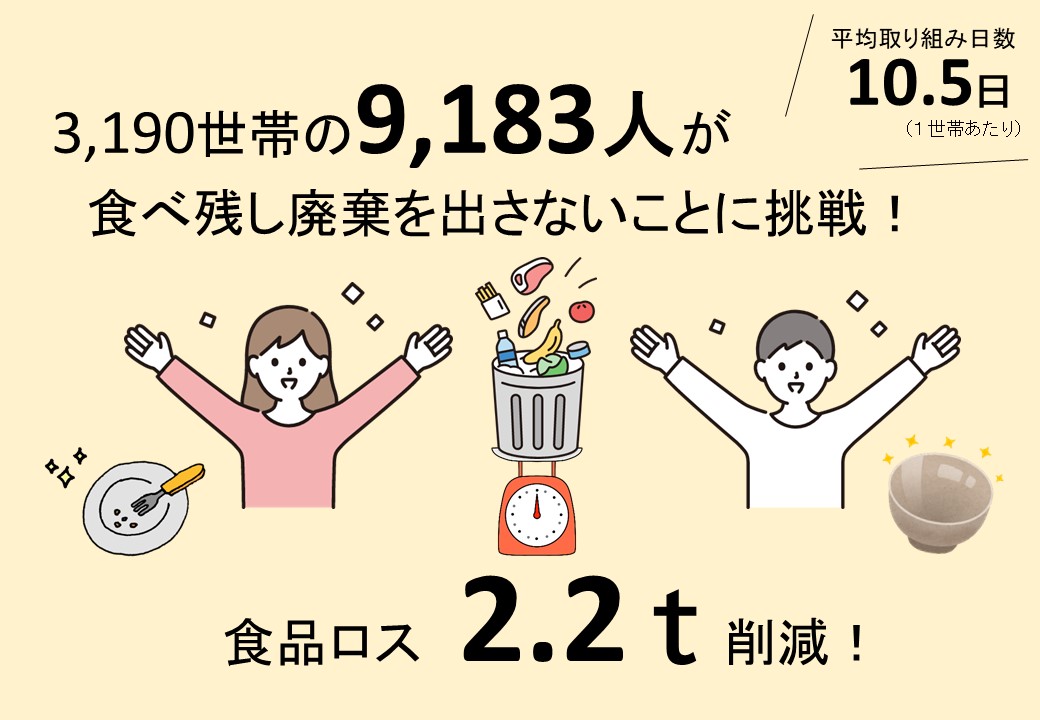 削減量の合計は成人の食事３千回分に　食品ロス削減「食べ残しゼロ運動」結果発表