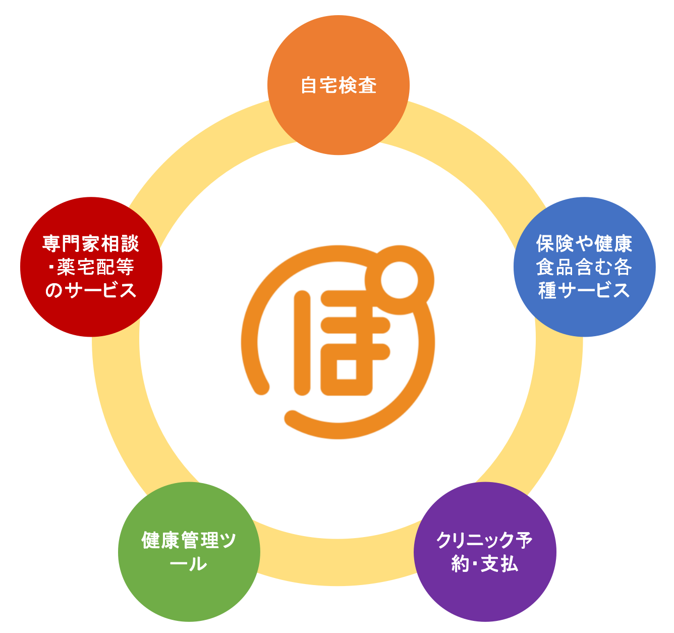 在宅健康診断アプリ ぽけん 各種新機能をリリースおよび複数社と連携 ぽけん株式会社のプレスリリース