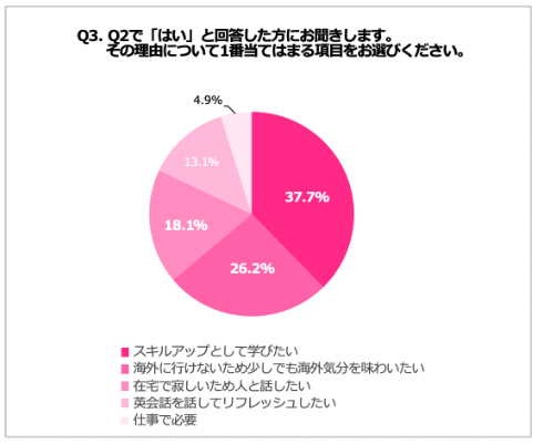 Q3.その理由について1番当てはまる項目をお選びください。