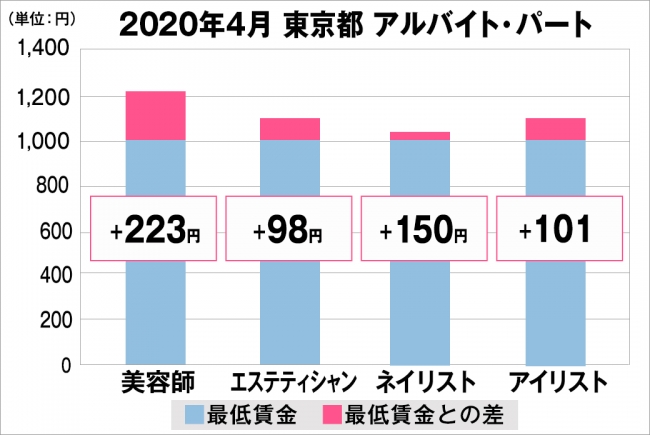 東京都の美容業界における採用時給料に関する調査結果（アルバイト・パート）2020年4月美プロ調べ
