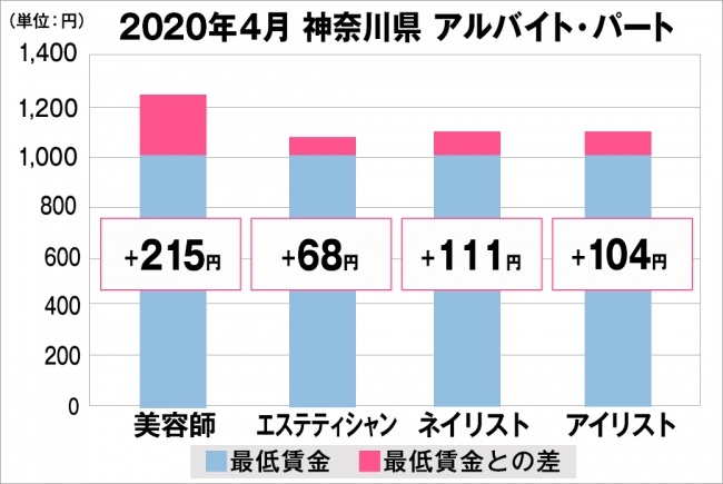 神奈川県の美容業界における採用時給料に関する調査結果（アルバイト・パート）2020年4月美プロ調べ