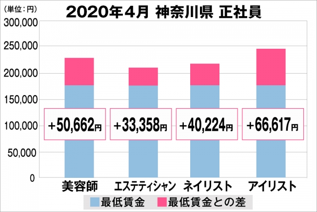 神奈川県の美容業界における採用時給料に関する調査結果（正社員）2020年4月美プロ調べ