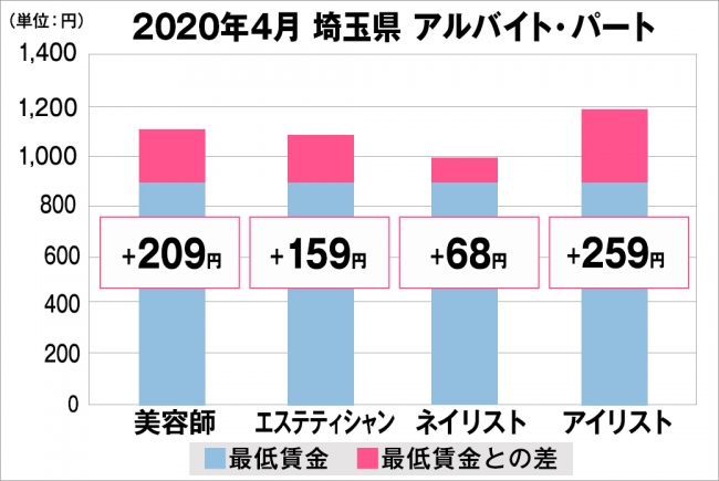 埼玉県の美容業界における採用時給料に関する調査結果（アルバイト・パート）2020年4月美プロ調べ