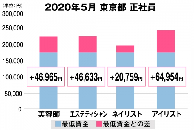 東京都の美容業界における採用時給料に関する調査結果（正社員）2020年5月美プロ調べ