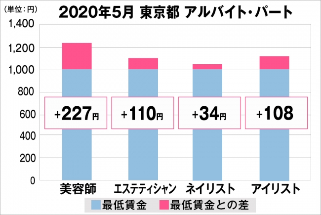 東京都の美容業界における採用時給料に関する調査結果（アルバイト・パート）2020年5月美プロ調べ