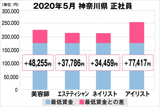 神奈川県の美容業界における採用時給料に関する調査結果（正社員）2020年5月美プロ調べ