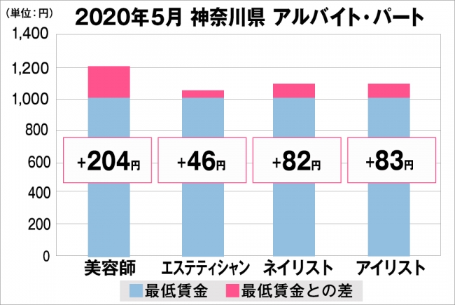 神奈川県の美容業界における採用時給料に関する調査結果（アルバイト・パート）2020年5月美プロ調べ