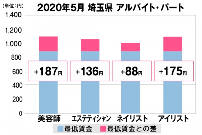 埼玉県の美容業界における採用時給料に関する調査結果（アルバイト・パート）2020年5月美プロ調べ