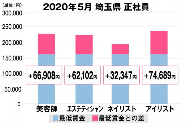 埼玉県の美容業界における採用時給料に関する調査結果（正社員）2020年5月美プロ調べ