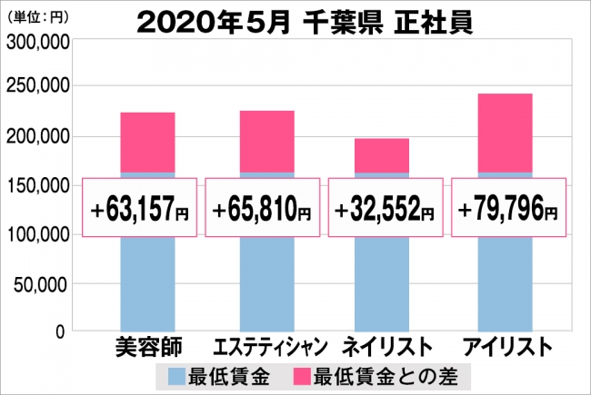 千葉県の美容業界における採用時給料に関する調査結果（正社員）2020年5月美プロ調べ