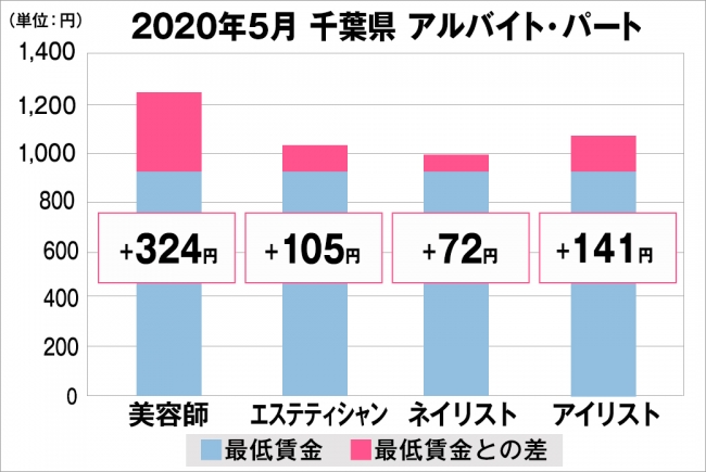 千葉県の美容業界における採用時給料に関する調査結果（アルバイト・パート）2020年5月美プロ調べ