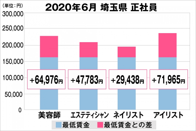 埼玉県の美容業界における採用時給料に関する調査結果（正社員）2020年6月美プロ調べ