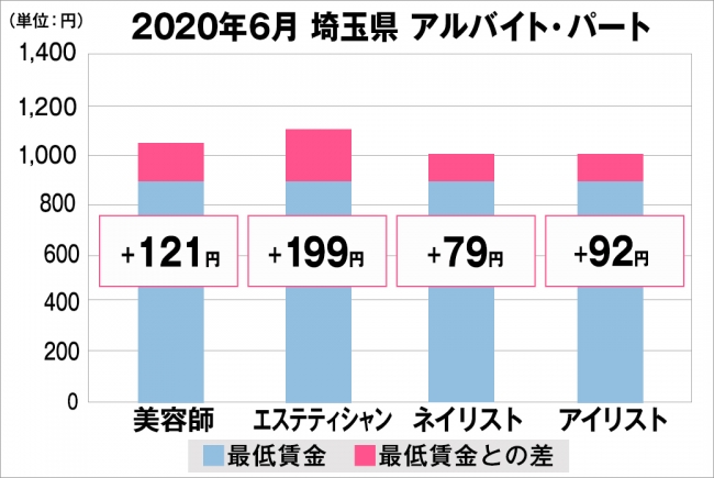 埼玉県の美容業界における採用時給料に関する調査結果（アルバイト・パート）2020年6月美プロ調べ