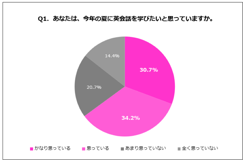 長引くコロナ 在宅時間を利用して 今年の夏に英会話を学びたいと思う人 は64 9 英会話の学び方は オンライン オフライン 両方に支持集まる 全研本社株式会社のプレスリリース