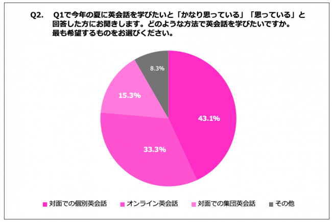 Q2. どのような方法で英会話を学びたいですか。最も希望するものをお選びください。