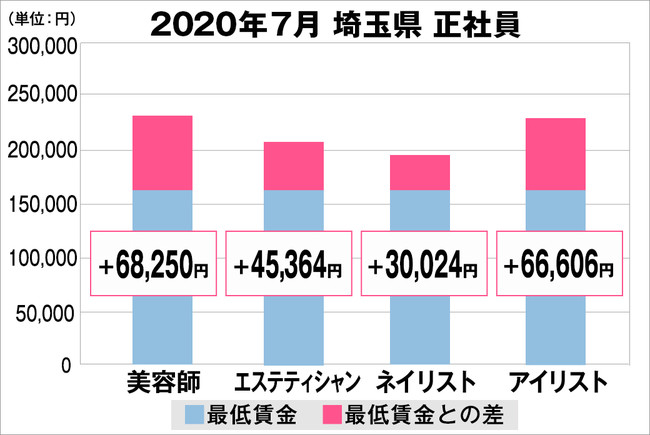 埼玉県の美容業界における採用時給料に関する調査結果（正社員）2020年7月美プロ調べ