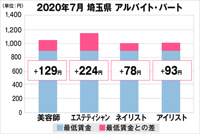 埼玉県の美容業界における採用時給料に関する調査結果（アルバイト・パート）2020年7月美プロ調べ