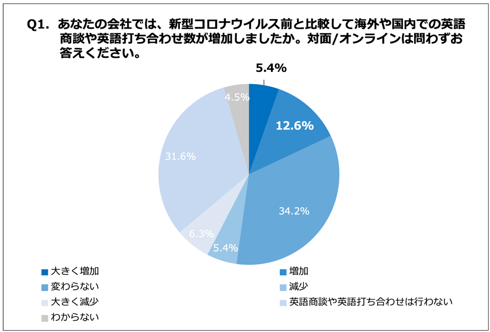 オンライン英語商談の増加率は31 0 社員へ英語研修を実施 検討する人事の74 5 がオンライン特化型英語 研修を導入希望 全研本社株式会社のプレスリリース オンライン英語商談の増加率は31 0 社員へ英語研修を実施 検討する人事の74 5 がオンライン特化型英語 研修を導入希望 全研本社株式会社のプレスリリース