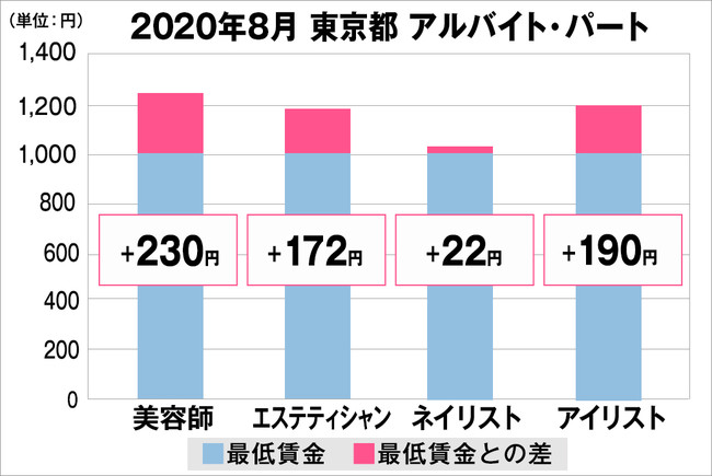 東京都の美容業界における採用時給料に関する調査結果（アルバイト・パート）2020年8月美プロ調べ