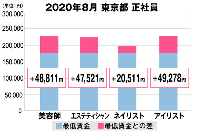 東京都の美容業界における採用時給料に関する調査結果（正社員）2020年8月美プロ調べ