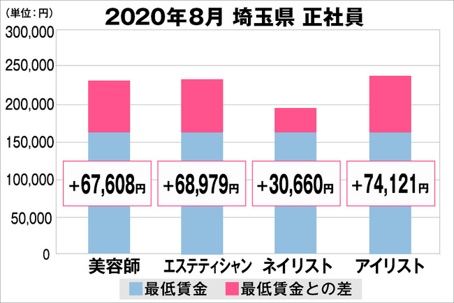 埼玉県の美容業界における採用時給料に関する調査結果（正社員）2020年8月美プロ調べ