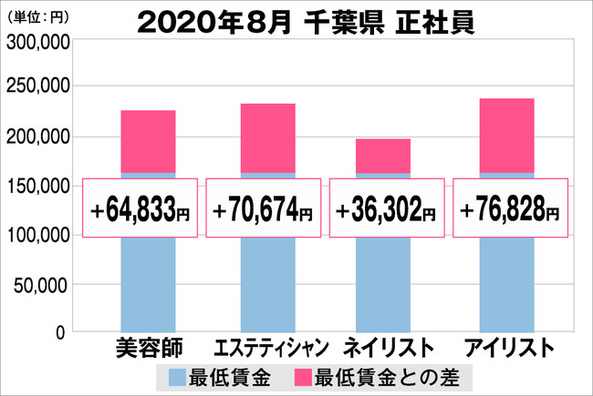 千葉県の美容業界における採用時給料に関する調査結果（正社員）2020年8月美プロ調べ