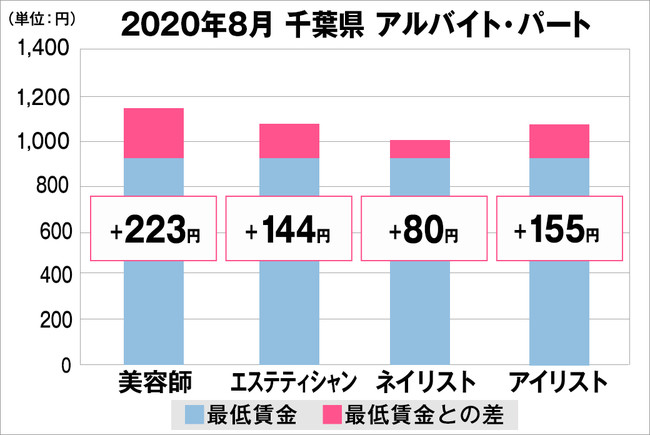 千葉県の美容業界における採用時給料に関する調査結果（アルバイト・パート）2020年8月美プロ調べ