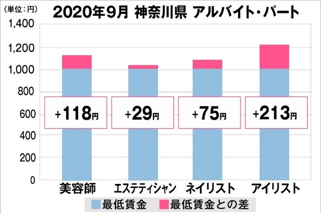 美プロ調べ 年9月 最低賃金から見る美容業界の給料調査 神奈川版 ヨコハマ経済新聞
