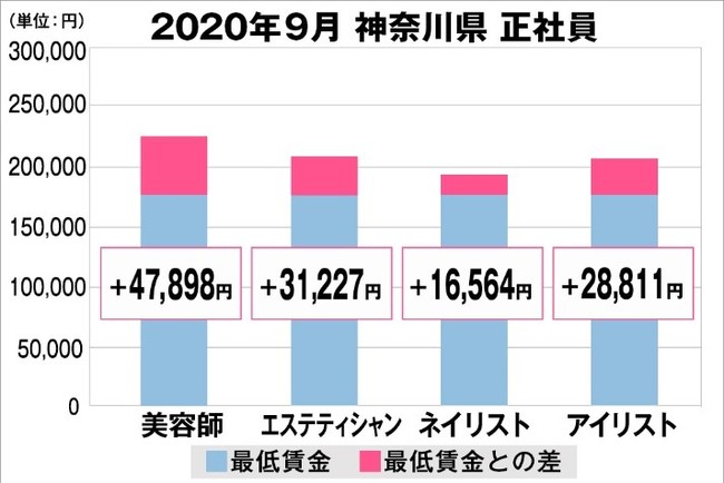 神奈川県の美容業界における採用時給料に関する調査結果（正社員）2020年9月美プロ調べ