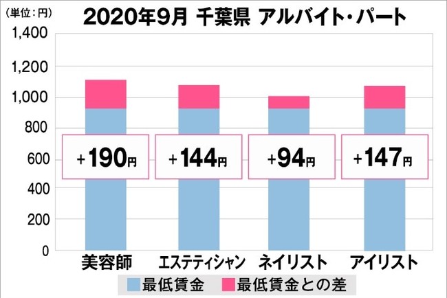 千葉県の美容業界における採用時給料に関する調査結果（アルバイト・パート）2020年9月美プロ調べ