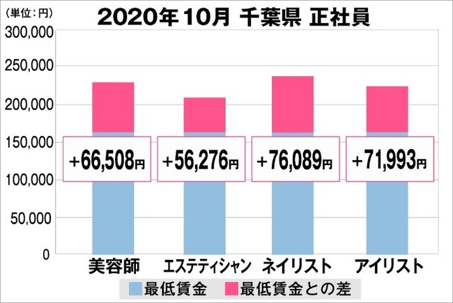 千葉県の美容業界における採用時給料に関する調査結果（正社員）2020年10月美プロ調べ
