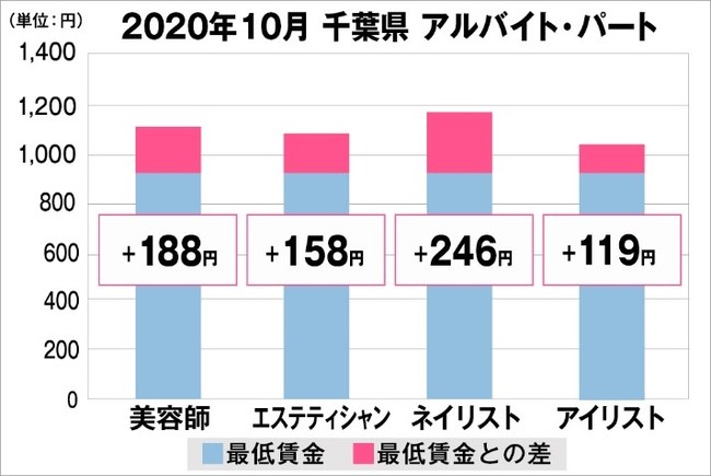 千葉県の美容業界における採用時給料に関する調査結果（アルバイト・パート）2020年10月美プロ調べ