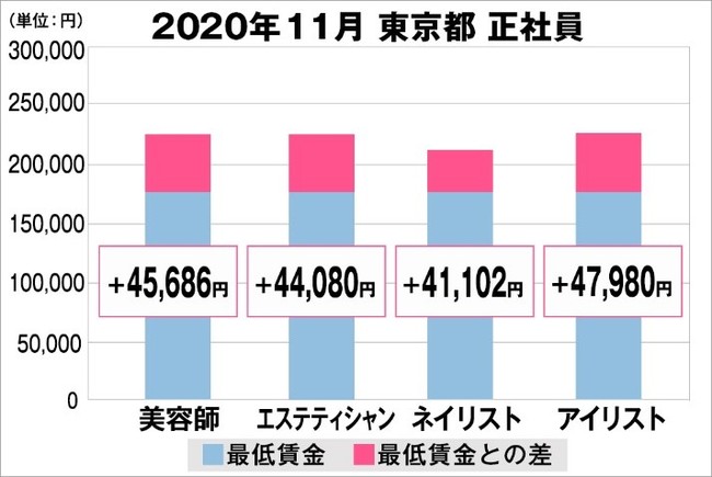 東京都の美容業界における採用時給料に関する調査結果（正社員）2020年11月美プロ調べ