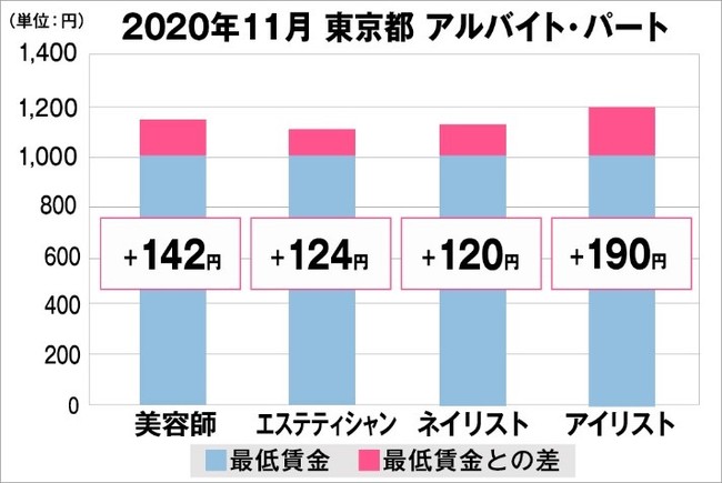 東京都の美容業界における採用時給料に関する調査結果（アルバイト・パート）2020年11月美プロ調べ