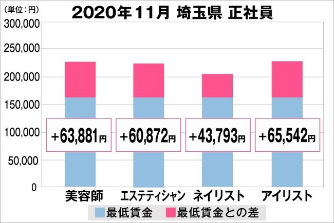 埼玉県の美容業界における採用時給料に関する調査結果（正社員）2020年11月美プロ調べ