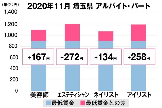 埼玉県の美容業界における採用時給料に関する調査結果（アルバイト・パート）2020年11月美プロ調べ