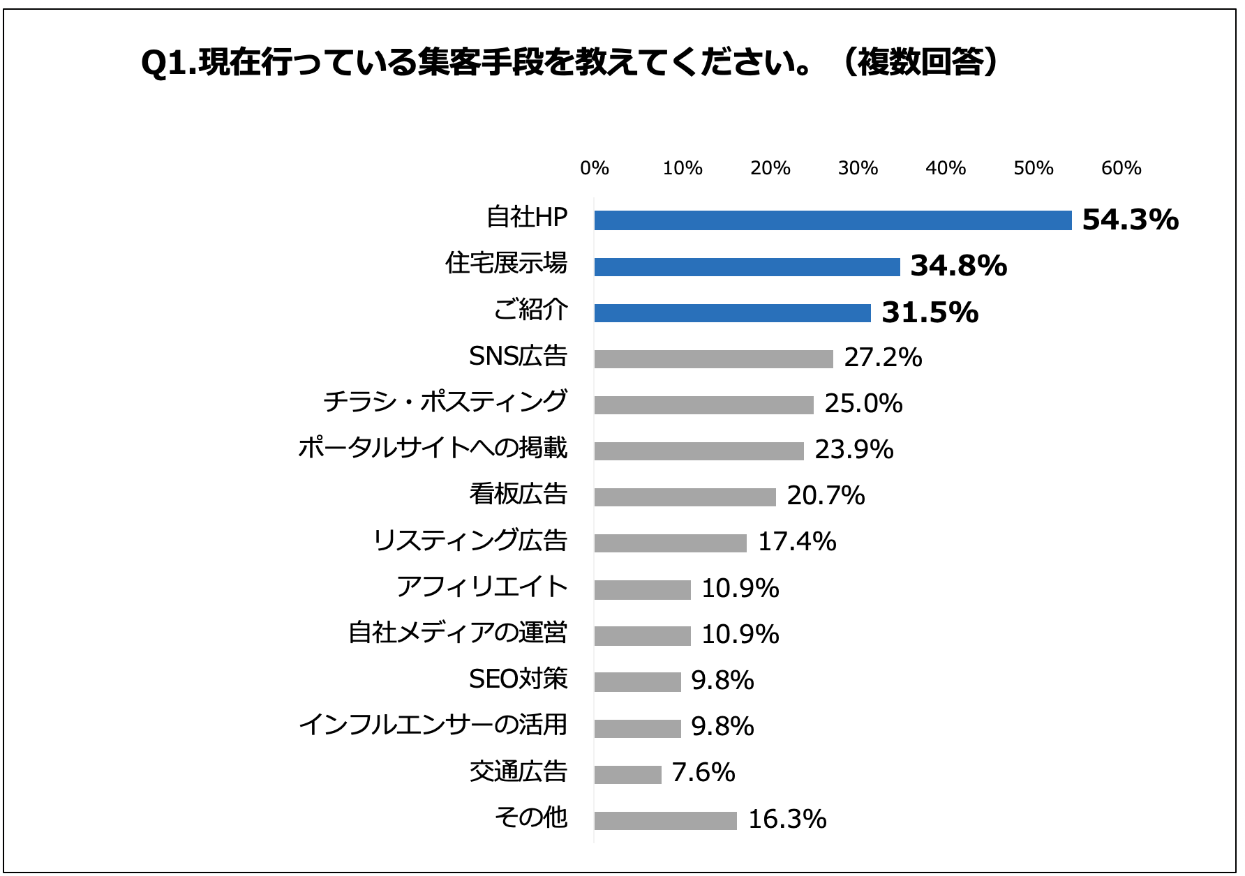 工務店 ハウスメーカーに聞く オンライン商談において受注率低下を実感した が約半数以上と回答 コロナ禍に適したマーケティング戦略を組む必要性が見受けられる 全研本社株式会社のプレスリリース